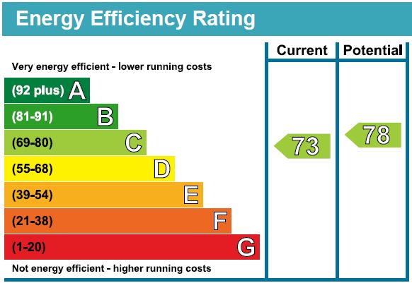 EPC Graph for Grenville Road, London