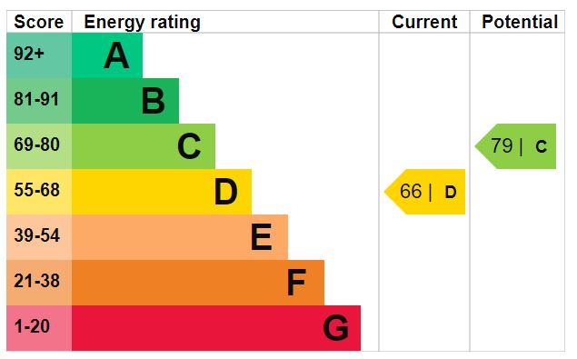 EPC Graph for Highbury Park N5 2XE