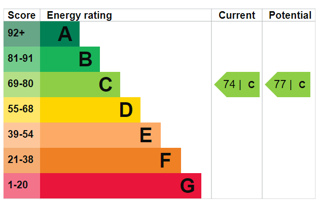 EPC Graph for Green Lanes, London