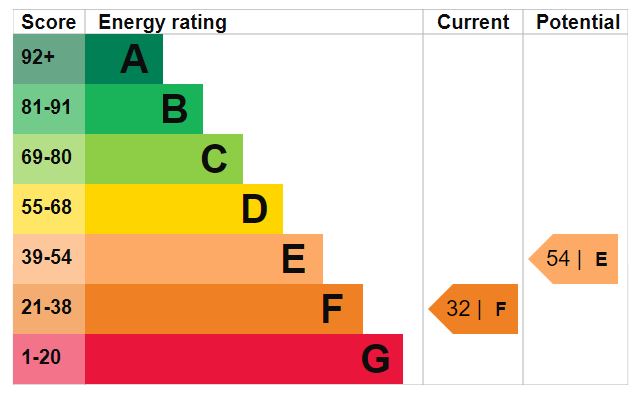 EPC Graph for Birnam Road N4 3LJ