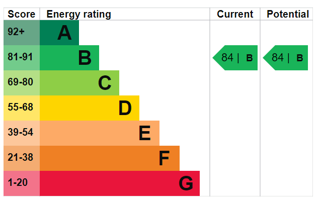 EPC Graph for Preswood street N1 7FQ