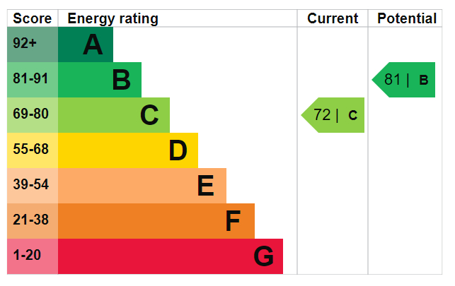 EPC Graph for Green Lanes N4 2EY