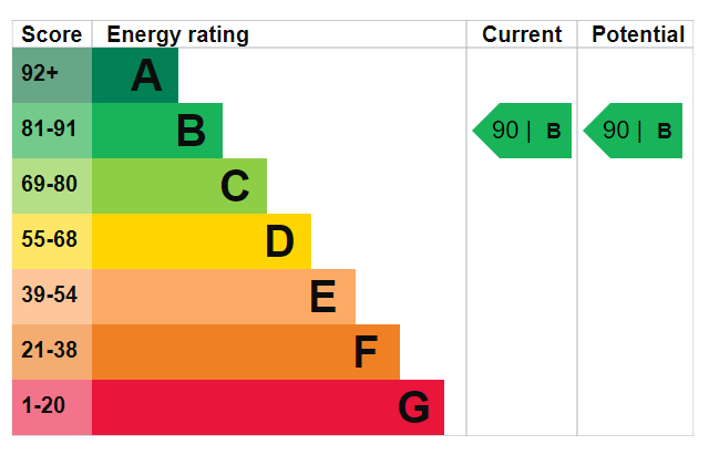 EPC Graph for Queens Drive  N4 2ER