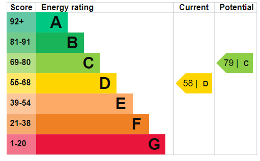 EPC Graph for Moray Road N4 3LD