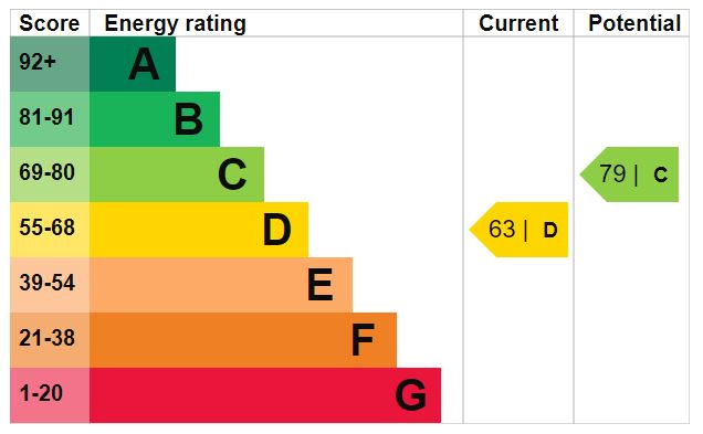 EPC Graph for Pleasant Place N1 2BY