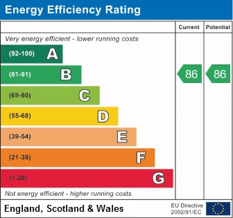 EPC Graph for Waterside Way, London