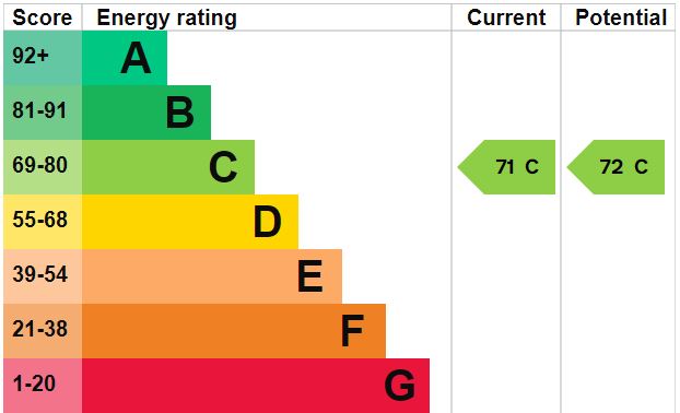 EPC Graph for Crouch Hill, N4 4AP