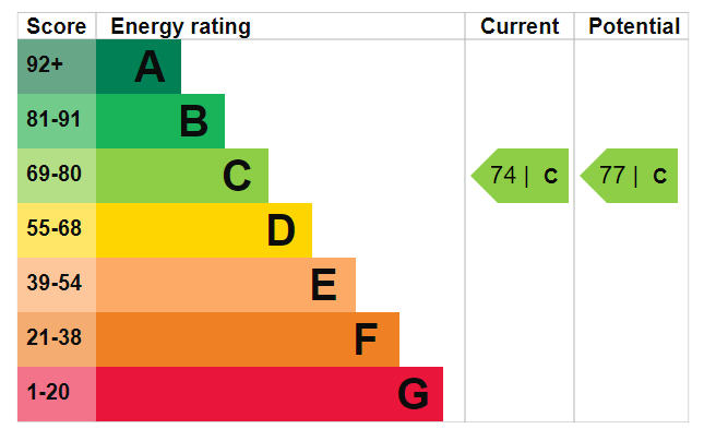 EPC Graph for Reighton Road E5 8SG
