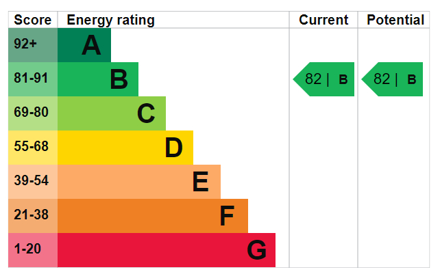 EPC Graph for Northwold Road E5 8RN