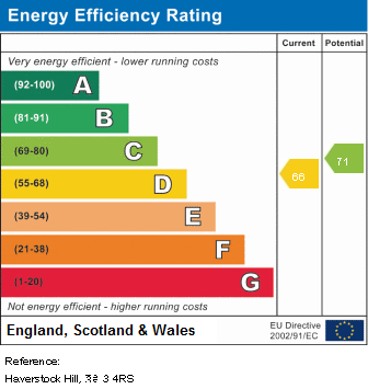 EPC Graph for Haverstock Hill, NW3 4RS