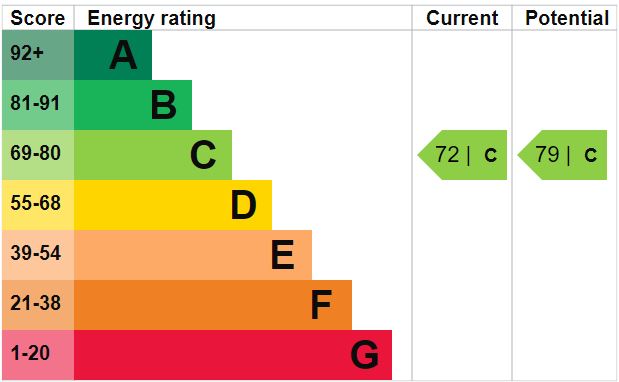 EPC Graph for Woodstock Road N4 3ET