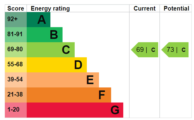 EPC Graph for Mountgrove Rd, N5 2LS