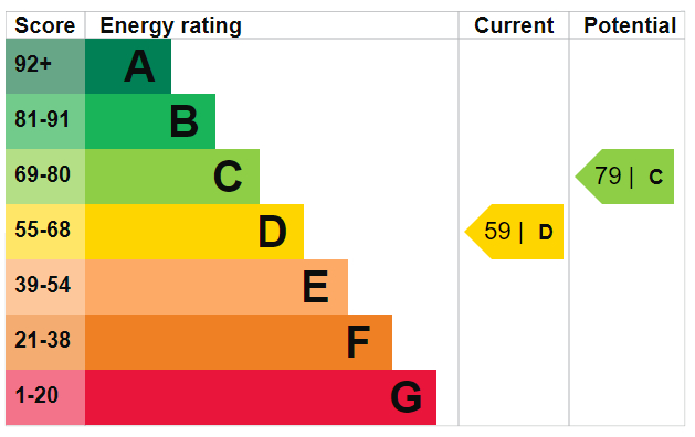 EPC Graph for Mountgrove Road N5 2LS