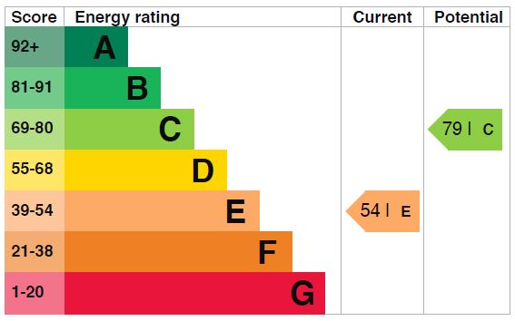 EPC Graph for Regina Road N4 3PP