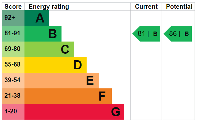 EPC Graph for Drayton Park N5 1DT