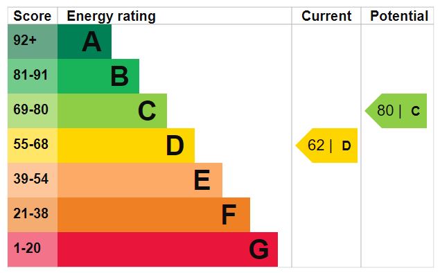 EPC Graph for Highbury Grange N5 2PA