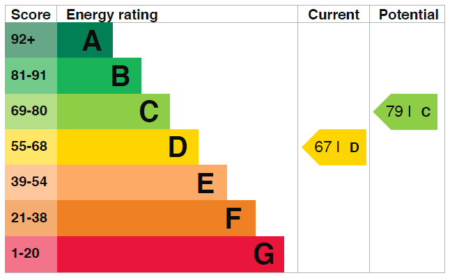 EPC Graph for Upper Tollington Park N4 4NB