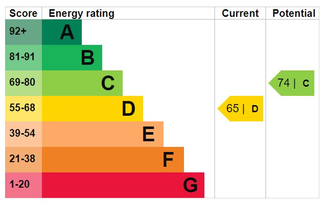 EPC Graph for Somerfield Road N4 2JN