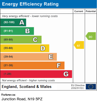 EPC Graph for Junction Road, N19 5PZ