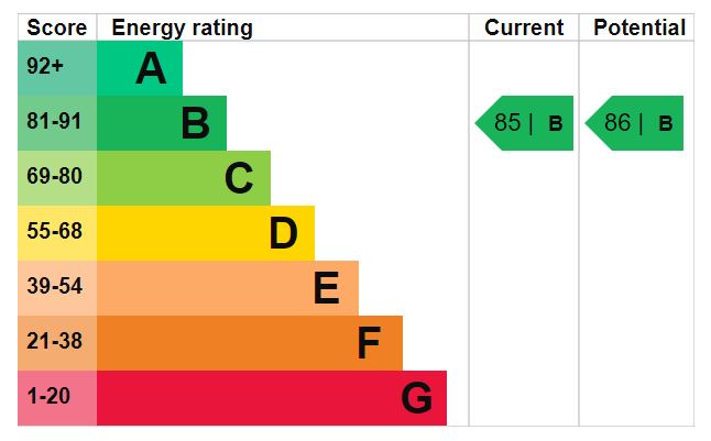 EPC Graph for Northstand Apartment, N5 1FL