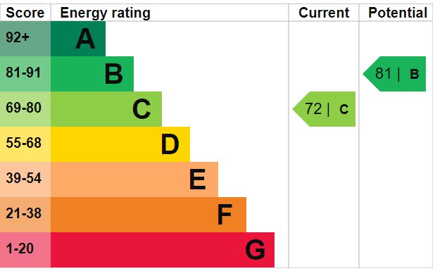 EPC Graph for Sparsholt Road N19 4EW