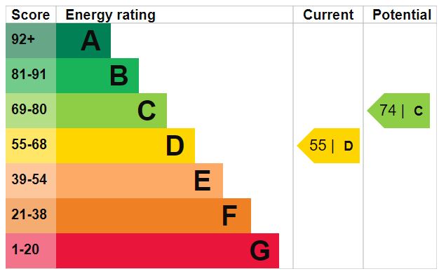 EPC Graph for Nevill Road N16 8SW