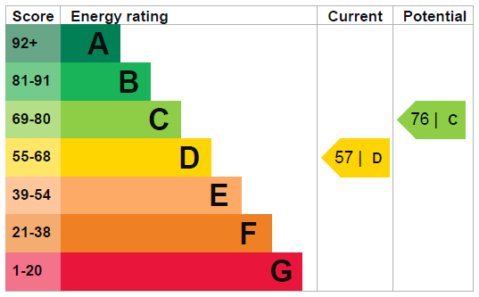 EPC Graph for Birnam Road N4 3LJ