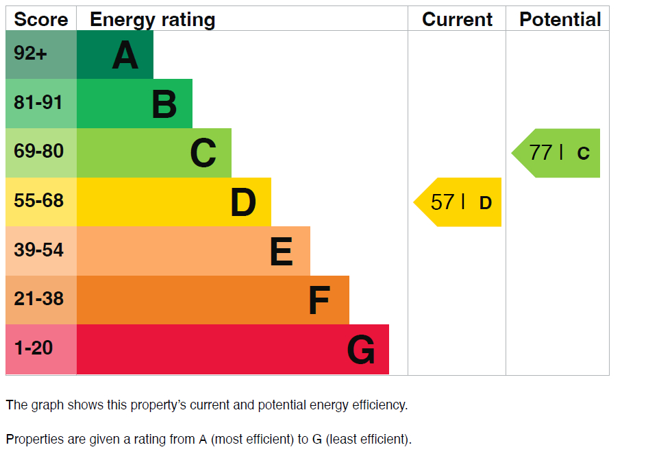 EPC Graph for Corbyn Street, N4 3BX