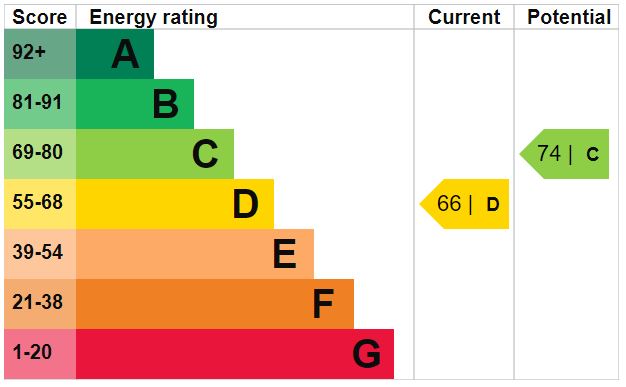 EPC Graph for Wilberforce Road N4 2SP