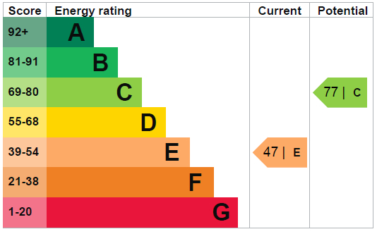 EPC Graph for Trinder Gardens N19 4QX