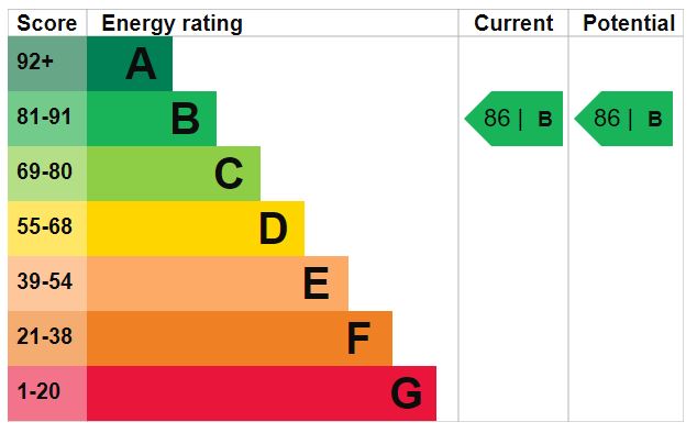 EPC Graph for Seven Sisters Road N4 2LX