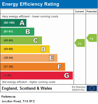 EPC Graph for Junction Road, N19 5PZ