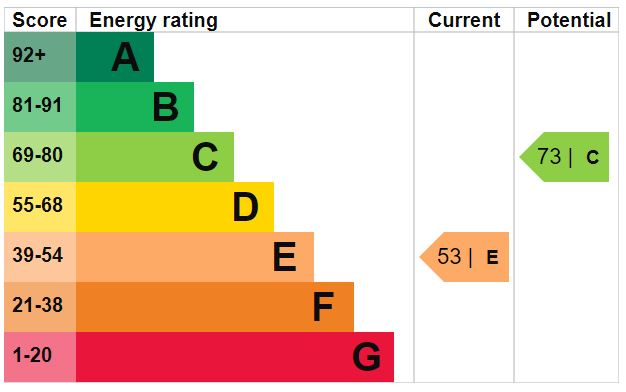 EPC Graph for Highbury Park N5 2XE