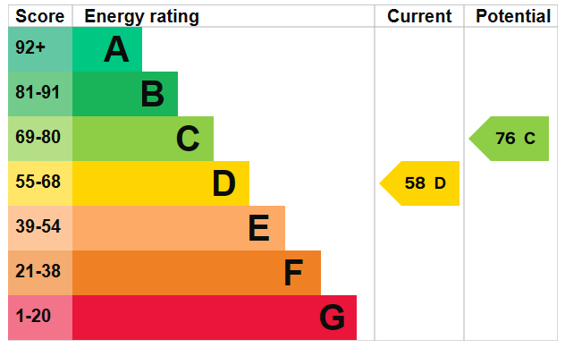 EPC Graph for Kelvin Road, N5 2PL