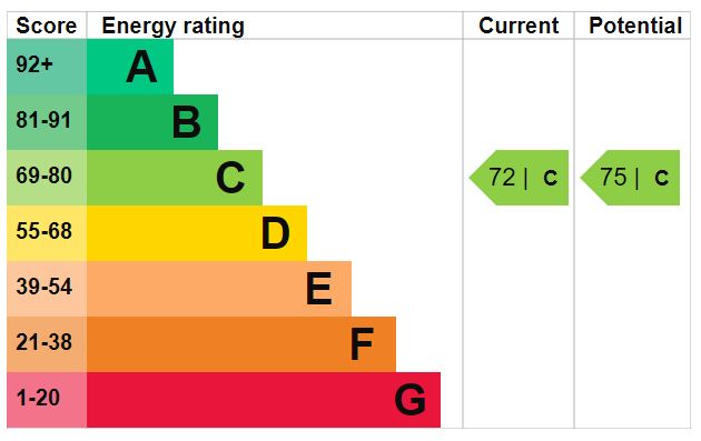 EPC Graph for St Thomas's Road N4 2QP