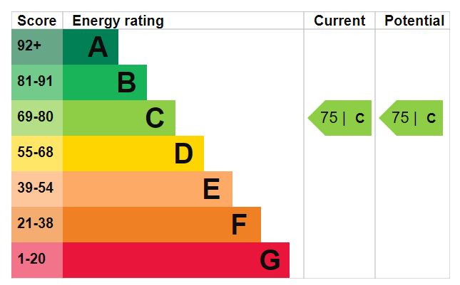 EPC Graph for Myddleton Avenue N4 2FA