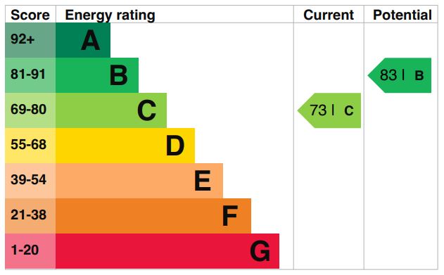 EPC Graph for Marriott Road N4 3QL