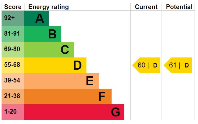 EPC Graph for Highbury Grange N5 2QA