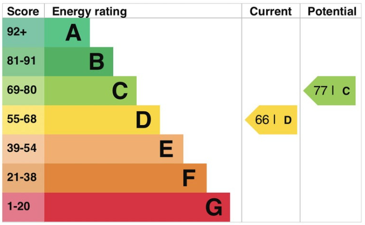 EPC Graph for Hanley Road N4 3DW