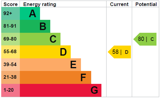 EPC Graph for Marriott Road N4 3QL