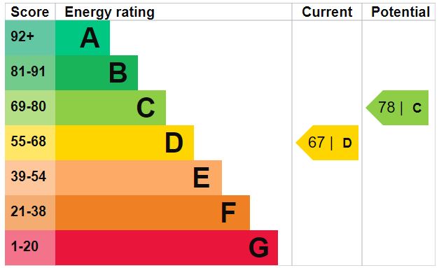 EPC Graph for Marriott Road, N4