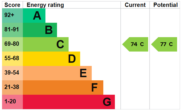 EPC Graph for Brownswood Road, N4 2HP