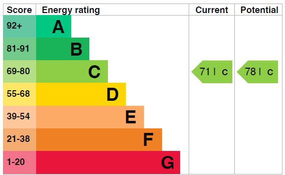 EPC Graph for Victoria Terrace N4 4DA