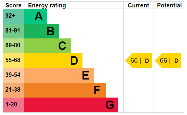 EPC Graph for Sach Road, E5 9LJ