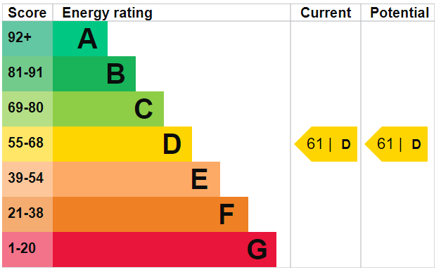 EPC Graph for Sach Road, E5 9LJ