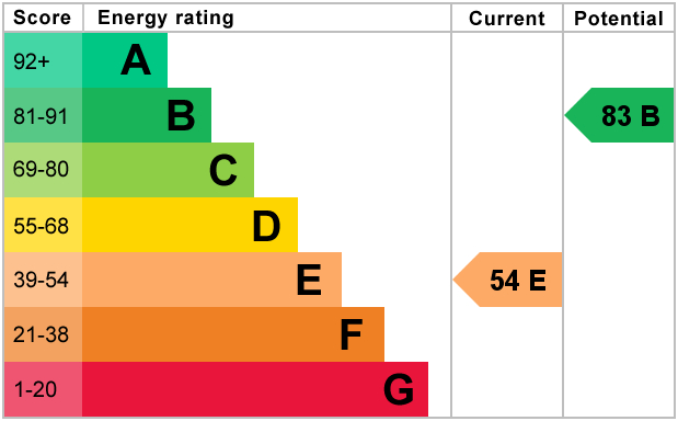 EPC Graph for L'Ecole Building Hornsey Road