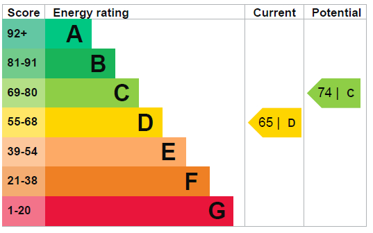 EPC Graph for Florence Road N4 4DL