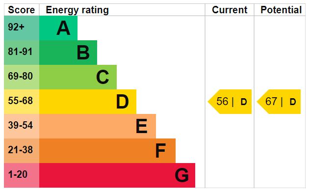 EPC Graph for Lancaster Road N4 4PP