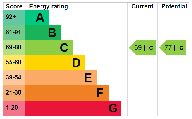 EPC Graph for Upper Tollington Park N4 4ND