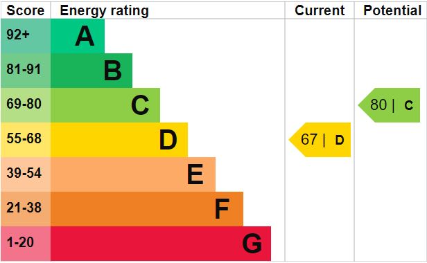EPC Graph for Ashley Road, London